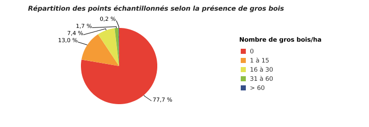 Présence de gros bois* en forêt wallonne** (2014***)